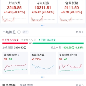 三大指数全部翻红！地产股爆发，万科A一度涨停！小红书概念，继续调整 ...