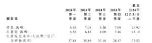 积极信号！协鑫科技去年四季度现金成本28.17元/公斤 业内：预计能很快结束亏损时代 ...