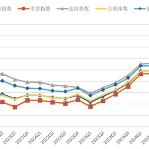 2024年第四季度海西金融、旅游、健康、消费信心指数正式发布 ...