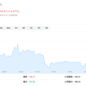 美元短线拉升！墨西哥比索、加元走低，韩国综合指数盘中“跳水” ...