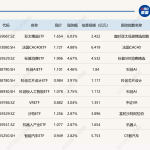 ETF今日收评 | 亚太精选ETF涨逾6%，标普油气ETF跌逾2%