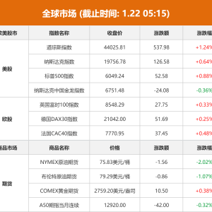 全球市场：欧美股市收涨 道指涨超1% 奈飞盘后股价大涨