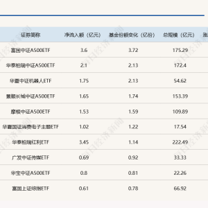 ETF规模速报 | 这只中证A500ETF昨日净流入3.6亿元；科创50ETF净流出10.54亿元 ...