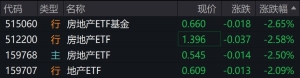 地产股早盘调整，房地产相关ETF普跌逾2%