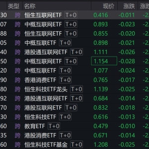 港股早盘走弱，港股相关跨境ETF普跌逾2%