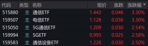 通信概念股走强，通信、电信ETF涨逾3%