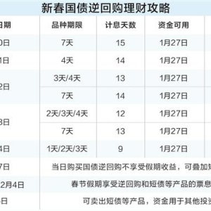 一天“躺赚”九天利息 国债逆回购预发春节红包