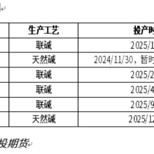 纯碱：仍面临供需过剩格局