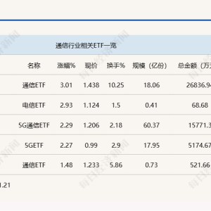 行业ETF风向标丨CPO概念涨势喜人，通信ETF半日涨幅超3%