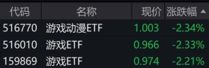 游戏、影视概念股走弱，相关ETF跌逾2%