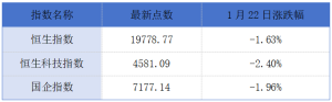 周大福第三季度零售值同比下降14.2%；森美控股被提起清盘呈请丨港交所早参 ...