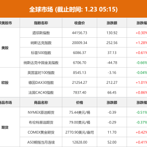 全球市场：美股集体收涨 纳指涨1.28%收复20000点关口 英伟达、微软涨超4% ...