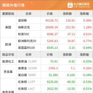 东方财富期货早餐 1月23日 周四