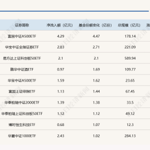 ETF规模速报 | 沪深300ETF昨日净流出逾10亿元