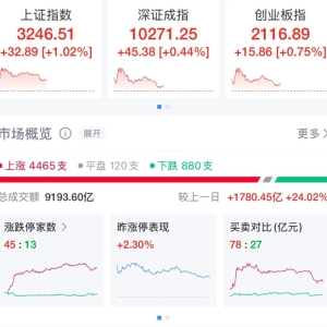 利好传来，A股全线飘红，超4400股上涨！