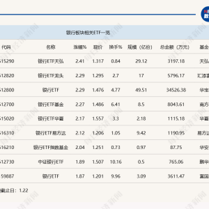 行业ETF风向标丨做多信心提振，7只银行ETF半日涨幅超2%
