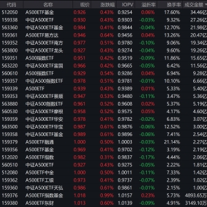 A股早盘走强，中证A500指数涨0.54%，4只中证A500相关ETF成交额超20亿元 ...
