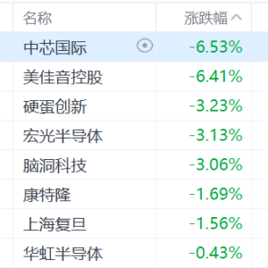 港股半导体板块跳水，中芯国际跌超6%，脑洞科技跌3%，上海复旦跌超1% ...