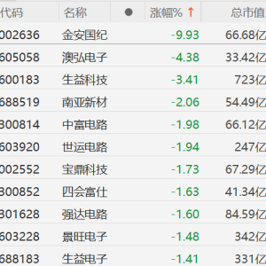 A股PCB板块走低：金安国纪触及跌停板，澳弘电子跌超4%，生益科技跌超3%，南亚新材跌2% ...