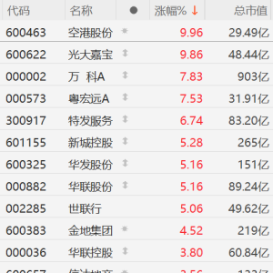 A股房地产板块拉升：万科A、粤宏远A涨超7%，新城控股、金地集团涨超4%，世联行涨超5% ...