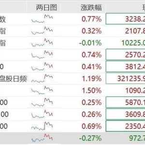 A股主要指数冲高回落，深证成指翻绿，早盘一度涨近1.7%，沪指、创业板指双双收窄 ...