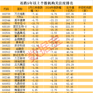 A股45股股价连跌5年，哪些股票酝酿大反转？地产链成集中营，中洲控股、华谊兄弟、万达 ...