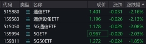 通信概念股午后走低，通信、5G相关ETF跌逾2%