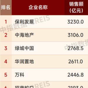 房企·年终盘点｜华发股份2024年逆势跻身行业TOP10，业绩下滑与拿地审慎引关注 ...