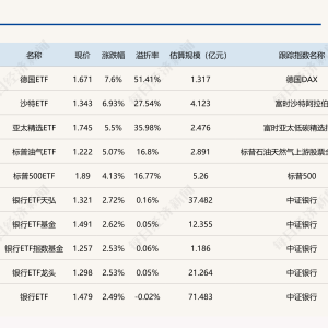 ETF今日收评 | 德国ETF涨逾7%，多只银行相关ETF涨逾2%