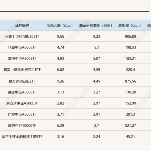 ETF规模速报 | 科创50ETF昨日净流入9.55亿元；26只中证A500ETF合计净流入25.8亿元 ...