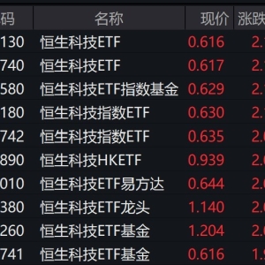 港股早盘走强，恒生科技相关ETF普涨约2%