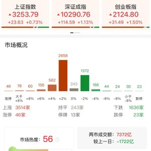A股午评：指数低开高走集体上涨，沪指涨0.73%创业板指涨1.5%，AI智能体概念爆发！超35 ...