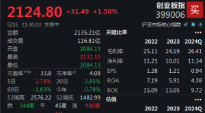 AI概念全线爆发，创业板指半日涨1.5%