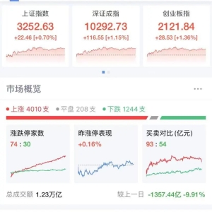 小米突发！股价大涨8%，再创历史新高