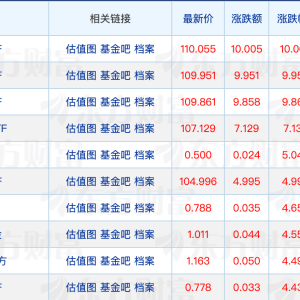 两大公募巨头下调QDII基金费率；最新“百亿基金经理”名单出炉 ...