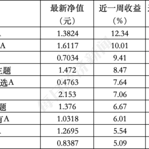 ESG公募基金周榜72期 | 榜单基金持续收涨，泛ESG主题主动型依旧强势 ...