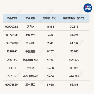 A股持续反弹，每经品牌100指数剑指千点
