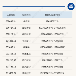31家光伏企业发布2024年业绩预告 设备龙头捷佳伟创预计大赚至多31亿元 ...