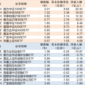 ETF规模速报 | 中证1000ETF净流入超20亿元，26只中证A500ETF合计净流入超33亿元 ...
