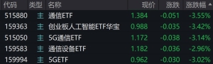 通信概念股早盘走弱，通信、5G、人工智能相关ETF跌约3%