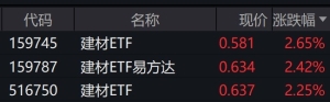 建材概念股早盘走强，建材相关ETF涨逾2%