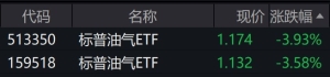 国际油价近期持续调整，标普油气ETF早盘跌近4%