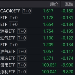 多只跨境ETF尾盘跌停，溢价有所收窄