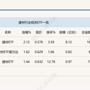 行业ETF风向标丨政策刺激叠加需求释放，建材ETF半日涨幅超2%