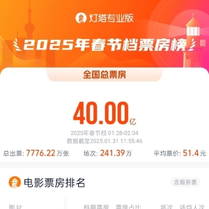 总票房突破13亿元，《哪吒2》占成都春节档票房超50%  这座宝藏动画城市也藏不住了 ...