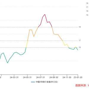 去年猪价呈“倒V”走势 猪企纷纷扭亏为盈 今年猪市行情如何走？ ...