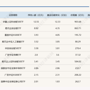 ETF规模速报 | 沪深300ETF净流出近27亿元；科创50ETF净流入12.55亿元 ...