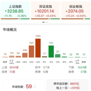 A股午评：节后首日指数涨跌不一，创业板指涨0.5%沪指跌0.36%，DeepSeek、AI算力概念大 ...