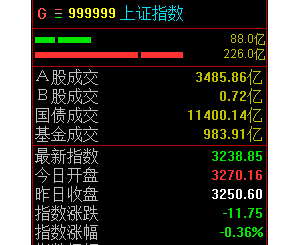 DeepSeek概念“发红包”，沪指半日微跌0.36%