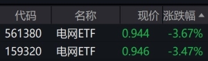 电网概念股震荡调整，电网ETF跌逾3%